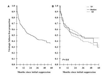 virological failure prediction