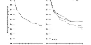 virological failure prediction